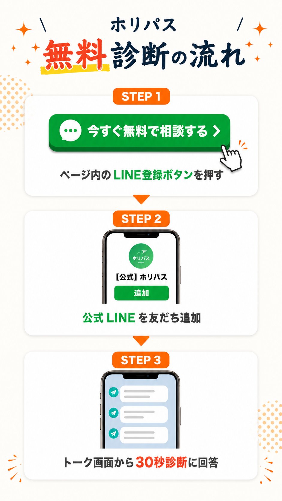 ホリパス無料診断の流れ:LINE登録ボタンを押す→公式LINEを友だち追加→トーク画面から30秒診断に回答